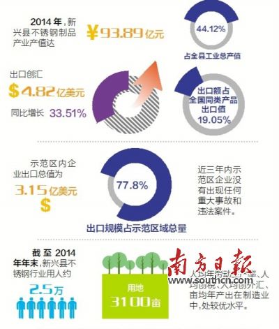 11月23日至25日，廣東省出入境檢驗檢疫局派出驗收專家組（下稱“考核驗收組”）對新興縣出口不銹鋼制品質量安全示范區(qū)實施現場考核?？己蓑炇战M審核了新興縣政府提交的有關資料，并聽取新興縣創(chuàng)建不銹鋼制品質量安全示范區(qū)情況的匯報。在抽樣審核驗收指標、實地走訪、抽查創(chuàng)建示范區(qū)工作材料等一系列環(huán)節(jié)后，考核驗收組宣布，新興縣出口不銹鋼制品質量安全示范區(qū)通過現場考核驗收。