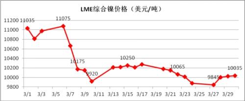 4月不銹鋼走勢將弱勢震蕩