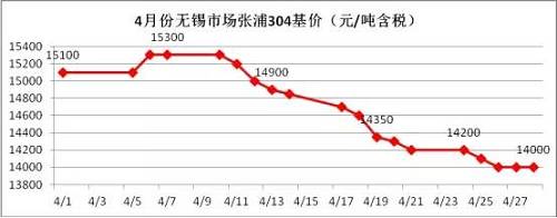 業(yè)內(nèi)部分貿(mào)易商認(rèn)為價(jià)格一路下跌，主要源于下游需求沒有了，所以要不斷低價(jià)刺激下游需求，以完成自身的“跑路”。雖然，對(duì)于不銹鋼需求最大的房地產(chǎn)行業(yè)受到政策的輪番轟炸，使得下游需求環(huán)比2016年是有減少，但是相比2015年還是相對(duì)正常的，只是下游買家，看到不銹鋼價(jià)格一路下滑，且沒有止跌的跡象，觀望情緒不斷增加，僅僅按需采購。