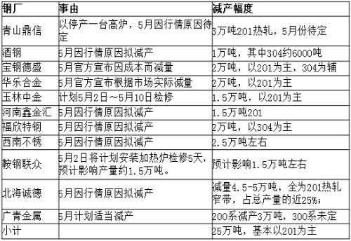 從庫存角度來看，無錫市場(chǎng)去庫存還可以，但佛山市場(chǎng)去庫存不理想，總庫存才減少33219噸，庫存高位仍舊在36萬噸，5月份還將繼續(xù)去庫存。