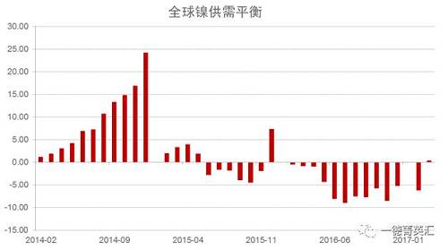 世界金屬統(tǒng)計(jì)局公布數(shù)據(jù)顯示，2016年全球鎳市供應(yīng)短缺5.15萬噸，2015年全年供應(yīng)過剩7.35萬噸。2016年全球精煉鎳產(chǎn)量為182.76萬噸，需求量為187.91萬噸。2016年全球鎳表觀需求量較前一年增加12.9萬噸。最新數(shù)據(jù)顯示，2017年1-3月全球鎳市供應(yīng)過剩3,300噸，2016年全球鎳市供應(yīng)短缺6.2萬噸。