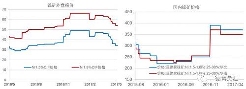 今年以來鎳礦價(jià)格基本穩(wěn)定，盡管鎳價(jià)低位曾回到去年下半年的低位震蕩區(qū)間，但是由于菲律賓環(huán)保審查礦山被關(guān)的持續(xù)炒作，加之國內(nèi)港口鎳礦庫存持續(xù)下跌，國內(nèi)鎳礦價(jià)格支撐較強(qiáng)，并未因鎳價(jià)的大幅下跌出現(xiàn)較大幅度的下跌。目前外盤期貨鎳礦價(jià)格已經(jīng)出現(xiàn)了大幅下跌。我們預(yù)計(jì)，隨著菲律賓鎳礦主產(chǎn)區(qū)雨季結(jié)束，國內(nèi)鎳礦供應(yīng)偏緊狀況得到緩解，鎳礦價(jià)格獲得的支撐會(huì)減弱，國內(nèi)礦價(jià)下跌的可能性較大。