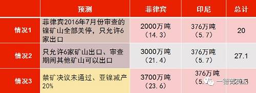 印尼國企Antam已經(jīng)開始出口低品位紅土鎳礦，鎳含量在1.7%以下，該公司已經(jīng)向中國出口16.5萬濕噸紅土鎳礦，并正在準(zhǔn)備裝運(yùn)第二批鎳礦。公司已經(jīng)向政府提交第二份出口申請(qǐng)，根據(jù)其位于馬魯古北部，東黑馬拉黑島新建內(nèi)亞冶煉廠的產(chǎn)能，公司申請(qǐng)出口另外370萬濕噸紅土鎳礦。據(jù)了解，印尼國內(nèi)第二批申請(qǐng)鎳礦出口的企業(yè)已經(jīng)遞交相關(guān)材料，具體企業(yè)以及申請(qǐng)出口量如下表所示：