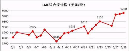 6月倫鎳盤價在連續(xù)三個月陰跌后有陰轉(zhuǎn)晴。鎳現(xiàn)貨價格跟隨期鎳的上行而上漲，同時鎳鐵行情在鎳價上漲的帶動下出現(xiàn)逆轉(zhuǎn)上揚。太鋼7月份高鎳鐵采購價格現(xiàn)已敲定為790元/鎳(含稅到廠現(xiàn)付)，環(huán)比上月上漲20元/鎳；本周張浦高鎳鐵采購價格上漲至815元/鎳，環(huán)比上周上漲25元/鎳。近期，期鎳漲多跌少，對鎳鐵行情形成較強支撐。