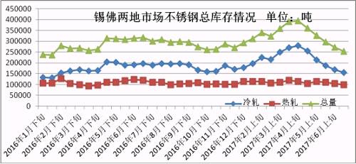 6月份下旬第一波上漲，雖然低庫存的貿(mào)易商訂貨火爆，但是一大半的訂貨都是以期貨為主，導致實際現(xiàn)貨流入市場有限，很快就被分銷到下游，使得6月份下旬庫存進一步下降。第二波月末上漲開始，下游用戶還是有被促動下單，所以到時前期的期貨入市也未必會大幅增加庫存，7月市場走勢總體均價環(huán)比6月下跌的可能性不大，很有可能震蕩上行，漲一波跌一波，總體上行。