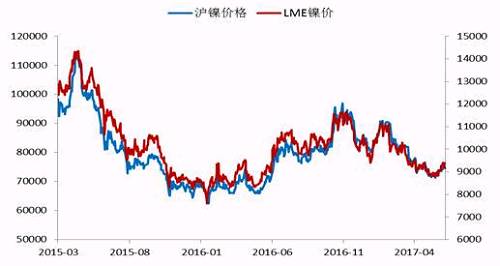 今年2月份以來(lái)，鎳價(jià)震蕩下行，震蕩至71000點(diǎn)附近獲得支撐，此輪下跌已經(jīng)吃掉了自去年底部上行以來(lái)的90%的漲幅，在這期間，鎳價(jià)主要受宏觀層面美元走勢(shì)、國(guó)內(nèi)資金面狀況以及印尼放松鎳礦出口，菲律賓環(huán)保審查情況的左右。