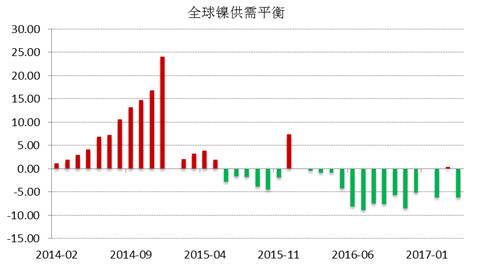 WBMS公布的最新數(shù)據(jù)顯示，2017年1-4月全球鎳市供應(yīng)短缺3.53萬(wàn)噸，2016年全球鎳市供應(yīng)短缺6.2萬(wàn)噸。INSG公布的最新數(shù)據(jù)顯示，全球精煉鎳供應(yīng)缺口在4月份縮窄至2.24萬(wàn)噸，因來(lái)自印尼和中國(guó)的精煉鎳產(chǎn)量跳增。