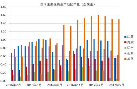 數(shù)據(jù)顯示，國(guó)內(nèi)鎳鐵企業(yè)2017年6月產(chǎn)量為66.16萬(wàn)噸，環(huán)比增加4.45%，者和金屬量為3.265萬(wàn)噸，環(huán)比增加5.02%。其中高鎳鐵環(huán)比增幅較大，主要原因是，江蘇、山東地區(qū)規(guī)模工廠提高產(chǎn)量。由于環(huán)保以及成本因素，二季度國(guó)內(nèi)鎳鐵企業(yè)開工率較低，內(nèi)蒙、遼寧地區(qū)只有15%左右的開工率，山東、江蘇等地業(yè)之后30%。目前鎳鐵價(jià)格有所回升，后期鎳鐵生產(chǎn)企業(yè)開工率有望提高。