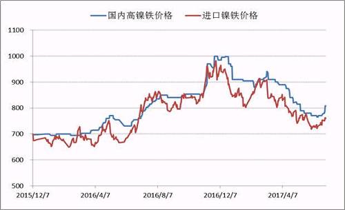 自去年底國(guó)內(nèi)高鎳鐵價(jià)格到達(dá)1000元/鎳的高點(diǎn)之后，本年度一、二季度鎳鐵價(jià)格震蕩下行，并在6月初出險(xiǎn)了底部跡象，鎳鐵生產(chǎn)企業(yè)再一次遭遇洗禮，諸多企業(yè)停產(chǎn)、減產(chǎn)。目前，高鎳鐵價(jià)格會(huì)升至840附近，后期不銹鋼企業(yè)復(fù)產(chǎn)較多，高鎳鐵需求存在增量，鎳鐵價(jià)格繼續(xù)上漲概率較大。