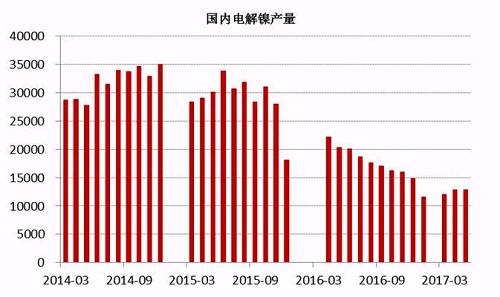 2017年6月中國(guó)電解鎳產(chǎn)量約為13245噸，較5月產(chǎn)量12831噸增長(zhǎng)3.22%。從歷史數(shù)據(jù)我們不難看出，年內(nèi)幾個(gè)月國(guó)內(nèi)電解鎳產(chǎn)量較去年同期有明顯的下滑趨勢(shì)，這主要是由于鎳價(jià)在經(jīng)歷了去年的上漲之后，持續(xù)低迷，企業(yè)處于虧損狀態(tài)之下，生產(chǎn)積極性不高。