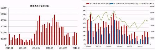 國(guó)內(nèi)精煉鎳自去年下半年以來(lái)進(jìn)口量是持續(xù)下降，這與我們之前的預(yù)判是一致的，主要原因還是俄鎳，我們知道，精煉鎳的進(jìn)口中，我們主要來(lái)自俄羅斯，2016年上半年，LME鎳進(jìn)口盈利窗口斷續(xù)打開，俄鎳進(jìn)口量大幅增加，甚至超過(guò)了俄鎳自身的產(chǎn)量，俄鎳產(chǎn)量限制且今年以來(lái)，鎳進(jìn)口盈利窗口并未打開過(guò)，預(yù)計(jì)后期精煉鎳的進(jìn)口量同比依舊會(huì)下降。