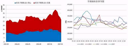 無(wú)錫、佛山兩地不銹鋼庫(kù)存在5月中旬達(dá)到峰值，主要是前期不銹鋼廠利潤(rùn)可觀，生產(chǎn)企業(yè)開工率較高，而下游需求遲遲未發(fā)力導(dǎo)致庫(kù)存大量積壓。而后不銹鋼庫(kù)存大幅下降，目前回兩地庫(kù)存總量回歸至27萬(wàn)噸，從季節(jié)性分析圖中可以看到，后期不銹鋼是有補(bǔ)庫(kù)需要的。