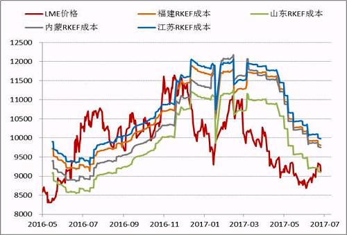 近期隨著鎳價(jià)的進(jìn)一步反彈，國(guó)內(nèi)鎳鐵價(jià)格也再度回升，根據(jù)目前的數(shù)據(jù)，部分電爐企業(yè)已經(jīng)出現(xiàn)盈利，這為三季度鎳鐵生產(chǎn)企業(yè)復(fù)產(chǎn)、鎳鐵產(chǎn)量上升打下伏筆。