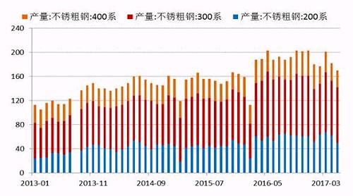 2017年5月份國(guó)內(nèi)27家主流不銹鋼廠粗鋼產(chǎn)量為178.21萬(wàn)噸，環(huán)比4月份減少10.76萬(wàn)噸，降幅為5.69%；同比去年期減少37.79萬(wàn)噸，降幅為17.5%。5月份減產(chǎn)主要是由于鞍鋼聯(lián)眾、酒鋼、寶鋼德盛、華樂合金、玉林中金、河南鑫金匯、福欣特鋼、西南不銹等進(jìn)行檢修而減產(chǎn)造成。進(jìn)入六月后，德龍復(fù)產(chǎn)而增加，同時(shí)成本下降個(gè)別鋼廠產(chǎn)量提高。預(yù)計(jì)6月份總計(jì)劃產(chǎn)量將達(dá)190萬(wàn)噸水平，環(huán)比增7%，同比降4%。