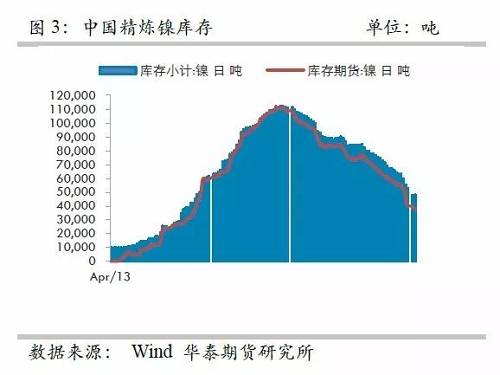 另外，從9月份中國精煉鎳凈進口來看，環(huán)比增加比較有限，而9月份進口盈利窗口基本上持續(xù)打開，但是卻無法刺激更多的進口，顯示國外可銷售精煉鎳板庫存量已經十分有限。