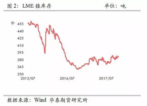 整體上，在2015年12月至2016年1月份鎳庫存的增加，我們認為已經將此前市場的隱形庫存充分調動，當前留在社會的庫存或不是很多了。截至10月份，我們依然維持這樣的判斷。