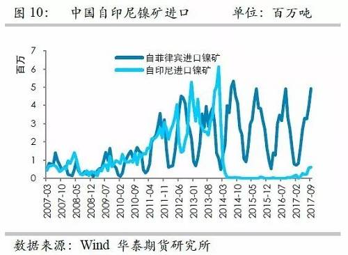 但由于印尼鎳礦出口配額繼續(xù)增加，因此未來來自印尼的鎳礦進口依然呈現增加格局，但是預估因鎳礦出口企業(yè)需要準備時間，因此未來幾個月出口或以平穩(wěn)為主。