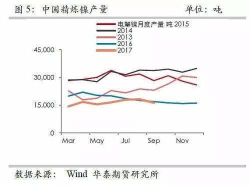 鎳鐵供應緊張，鎳價看漲不變！