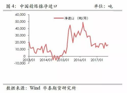 另外，從9月份中國精煉鎳凈進口來看，環(huán)比增加比較有限，而9月份進口盈利窗口基本上持續(xù)打開，但是卻無法刺激更多的進口，顯示國外可銷售精煉鎳板庫存量已經十分有限。