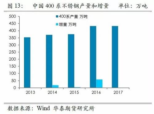 之所以關注印尼不銹鋼，主要原因在于印尼鎳礦品位相對較高，因此鎳鐵改進之后，品位較高，可以直接生產不銹鋼，而對精煉鎳需求較弱，但是國內鎳鐵品位整體偏低，對精煉鎳需求大，因此如果國內產能被擠壓之后，對于精煉鎳的需求會降低。