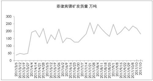 9月初以來(lái)，港口庫(kù)存增加折算為2萬(wàn)金屬噸左右，也僅是三個(gè)星期的鎳鐵產(chǎn)量。因?yàn)橛∧岢隹谡撸瑖?guó)內(nèi)企業(yè)在雨季之前沒(méi)有備庫(kù)存。