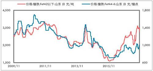 印尼不銹鋼進(jìn)一步增加，鎳鐵出口更少。印尼放松鎳礦出口以后，我們認(rèn)為會(huì)影響鎳鐵產(chǎn)能的投放，但是不銹鋼產(chǎn)能投放受到的影響要低一些，主要是，中國(guó)供給側(cè)改革的推進(jìn)，對(duì)于新增不銹鋼產(chǎn)能批復(fù)較為嚴(yán)格；歐美反傾銷較為嚴(yán)格，暫時(shí)印尼還不受影響，這兩點(diǎn)因素是吸引中國(guó)企業(yè)投資印尼不銹鋼產(chǎn)業(yè)的重要依據(jù)。