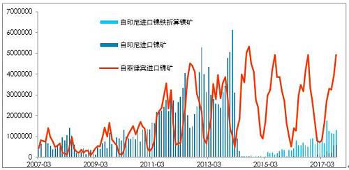 利潤(rùn)有一定維持，鎳鐵有能力跟隨鎳價(jià)，當(dāng)前鎳鐵供應(yīng)并不充沛。