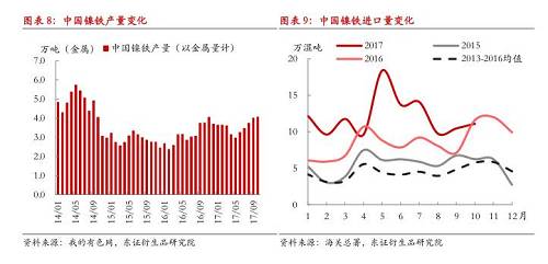 綜上所述，現(xiàn)階段國(guó)內(nèi)鎳鐵冬季限產(chǎn)不及預(yù)期，市場(chǎng)對(duì)供給增長(zhǎng)的擔(dān)憂有所加劇，在國(guó)內(nèi)鎳鐵企業(yè)盈利尚未大幅縮減的情況下，我們認(rèn)為產(chǎn)量出現(xiàn)明顯收縮有一定難度，整體判斷12月份國(guó)內(nèi)鎳鐵產(chǎn)量折合金屬量仍會(huì)在3.8萬(wàn)噸以上，整個(gè)原生鎳供給仍將處于年內(nèi)較高水平。值得注意的是，不排除重污染天氣出現(xiàn)，政策限產(chǎn)力度增大的可能性，同時(shí)，如果鎳價(jià)遭遇大幅下跌，而鎳鐵廠利潤(rùn)顯著收縮，產(chǎn)量環(huán)比則可能出現(xiàn)較大收縮。