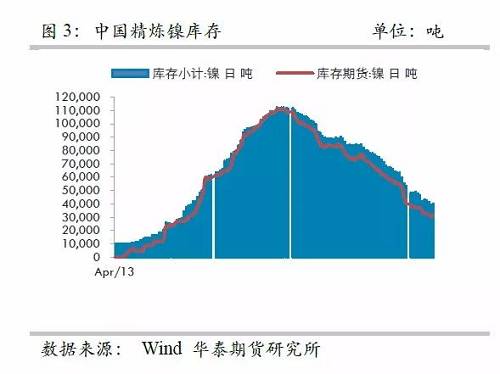 而即便允許鎳豆成為交割品，也很難改變格局，主要是目前鎳豆的主要供應(yīng)商必和必拓已經(jīng)將產(chǎn)品重心轉(zhuǎn)向硫酸鎳，未來其產(chǎn)量將以硫酸鎳的形式出現(xiàn)在市場，因此，精煉鎳緊張預(yù)期依然不變。