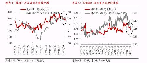 綜上所述，宏觀因素對(duì)鎳價(jià)形成階段強(qiáng)支撐，最可能結(jié)果是鎳產(chǎn)業(yè)鏈再度被拖入“景氣周期”，利潤(rùn)則繼續(xù)向中游集中，而下游不銹鋼行業(yè)利潤(rùn)被動(dòng)擠壓將更加明顯。鎳料供需矛盾伴隨鎳價(jià)上漲繼續(xù)深化，最終將導(dǎo)致“景氣周期”被打破，反過來(lái)為鎳價(jià)急跌埋下隱患。節(jié)奏上我們認(rèn)為春節(jié)假期之前屬于“景氣周期”形成及強(qiáng)化的階段，節(jié)后這種循環(huán)將逐漸被打破。