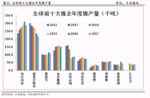 研客專欄 | 鎳企耐心有限，鎳供應(yīng)收縮難以逆轉(zhuǎn)