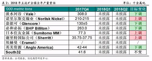 2017年底境外主流鎳企發(fā)布2018年產(chǎn)量預(yù)期，從表2可以看出，由于鎳價(jià)上漲過于緩慢和鎳項(xiàng)目盈利有限，前四大鎳企中有三家下調(diào)了2018年產(chǎn)量預(yù)期，僅諾鎳上調(diào)了產(chǎn)量預(yù)期，這也證實(shí)了未來鎳供應(yīng)緊張的格局難以改變。其中，不少企業(yè)尋求轉(zhuǎn)型升級(jí)，雖然縮減未來鎳產(chǎn)量預(yù)估，但依然看好電動(dòng)車需求帶來的鎳礦中長期展望，在資產(chǎn)配置中增加硫酸鎳的投入。